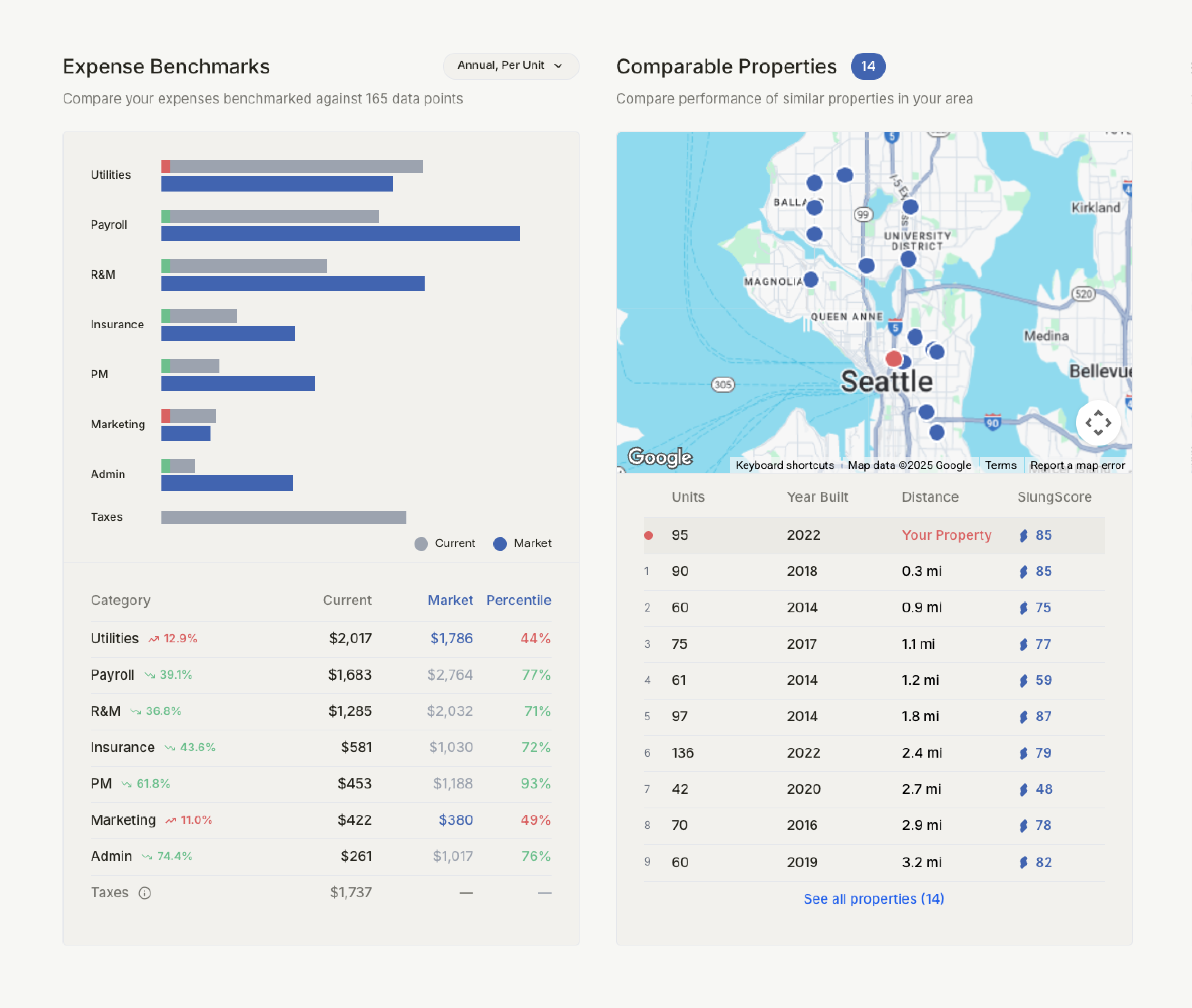 Commercial real estate market benchmarks and expense comparisons
